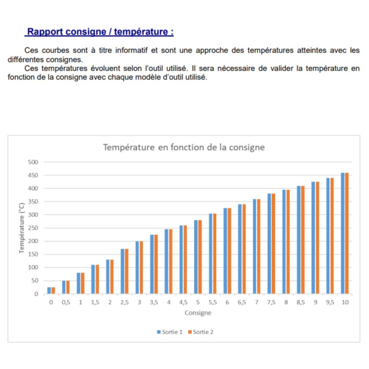 Outil fer à fileter 2 voies régulé puissance Adece avec tableau de température et consigne, pour le réglage précis.